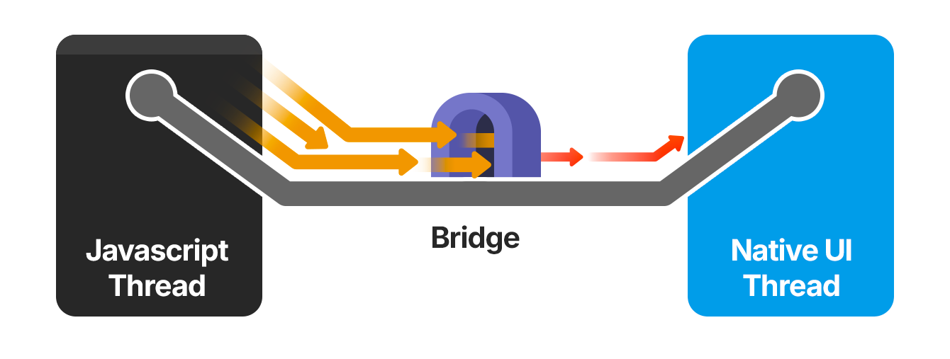 Native vs React Native architecture diagram showing direct device access versus JavaScript bridge communication