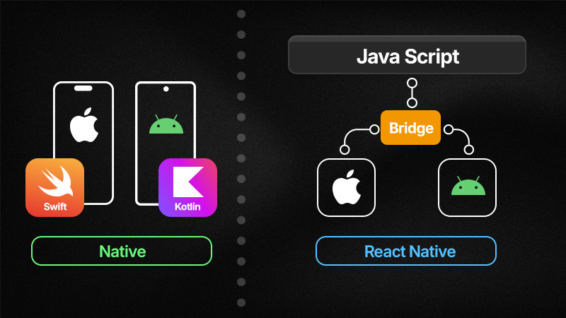 Native vs React Native comparison - Why native development wins for performance and scalability