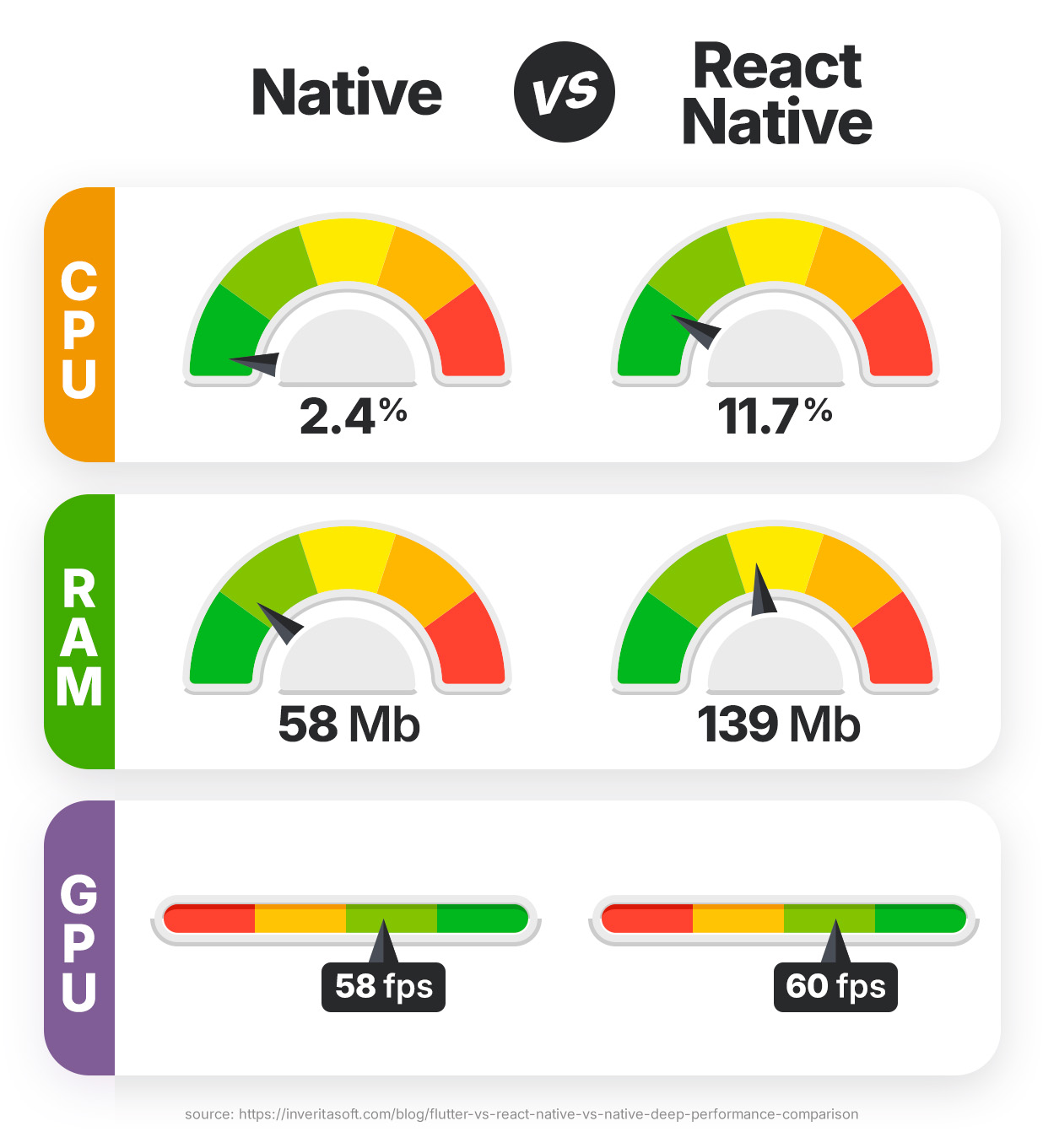 Native vs React Native performance comparison showing CPU usage 2.4% vs 11.7%, RAM 58MB vs 139MB, and GPU 58fps vs 60fps